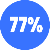 77%
